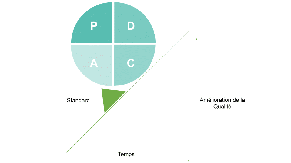 Projet méthode PDCA et amélioration continue : vers la performance